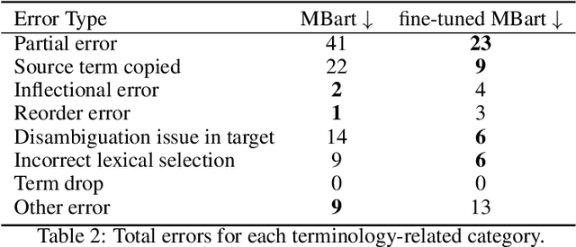 Figure 4 for Impact of Domain-Adapted Multilingual Neural Machine Translation in the Medical Domain