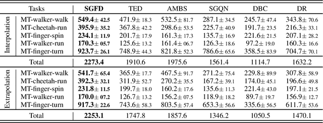 Figure 4 for Learning Generalizable Agents via Saliency-Guided Features Decorrelation