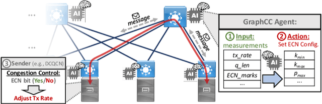 Figure 1 for GraphCC: A Practical Graph Learning-based Approach to Congestion Control in Datacenters