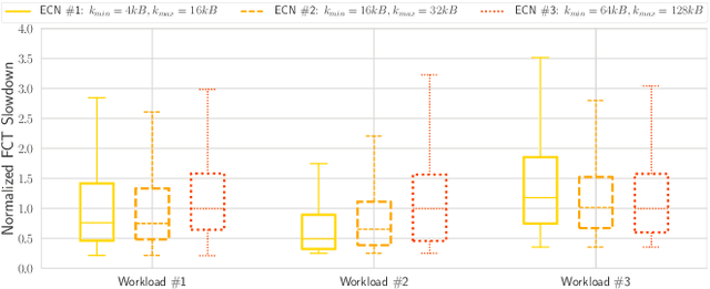 Figure 3 for GraphCC: A Practical Graph Learning-based Approach to Congestion Control in Datacenters