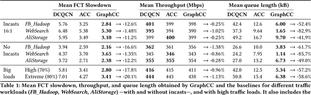 Figure 2 for GraphCC: A Practical Graph Learning-based Approach to Congestion Control in Datacenters