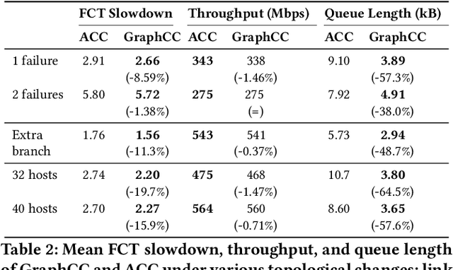 Figure 4 for GraphCC: A Practical Graph Learning-based Approach to Congestion Control in Datacenters