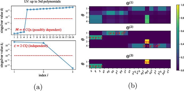 Figure 3 for Discovering New Interpretable Conservation Laws as Sparse Invariants