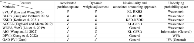 Figure 1 for GAD-PVI: A General Accelerated Dynamic-Weight Particle-Based Variational Inference Framework