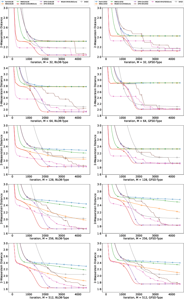 Figure 2 for GAD-PVI: A General Accelerated Dynamic-Weight Particle-Based Variational Inference Framework