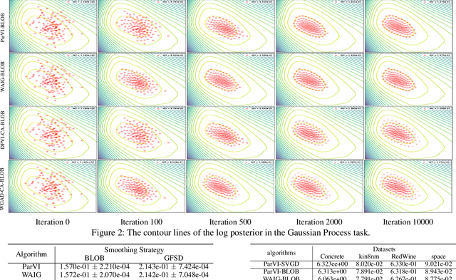 Figure 3 for GAD-PVI: A General Accelerated Dynamic-Weight Particle-Based Variational Inference Framework