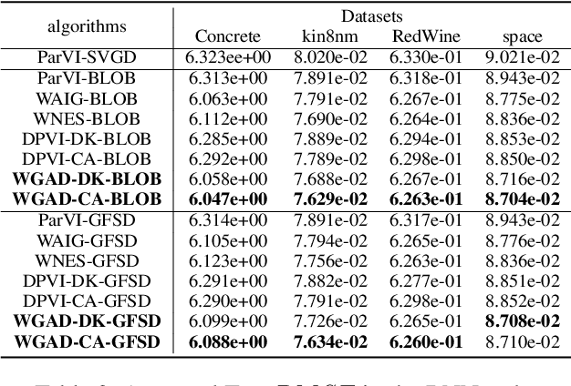 Figure 4 for GAD-PVI: A General Accelerated Dynamic-Weight Particle-Based Variational Inference Framework