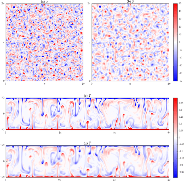 Figure 2 for Learning Closed-form Equations for Subgrid-scale Closures from High-fidelity Data: Promises and Challenges