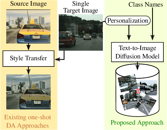 Figure 1 for One-shot Unsupervised Domain Adaptation with Personalized Diffusion Models