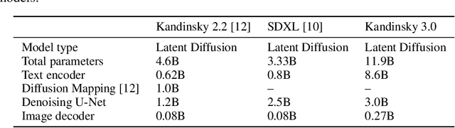 Figure 2 for Kandinsky 3.0 Technical Report