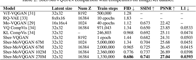 Figure 4 for Kandinsky 3.0 Technical Report