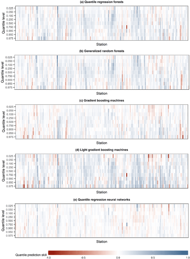 Figure 4 for Machine learning for uncertainty estimation in fusing precipitation observations from satellites and ground-based gauges