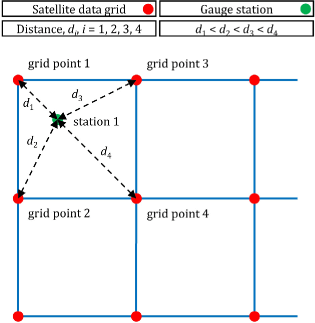 Figure 1 for Machine learning for uncertainty estimation in fusing precipitation observations from satellites and ground-based gauges