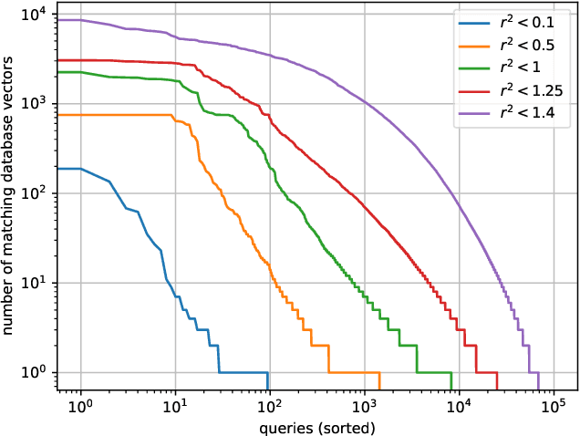 Figure 3 for Vector search with small radiuses