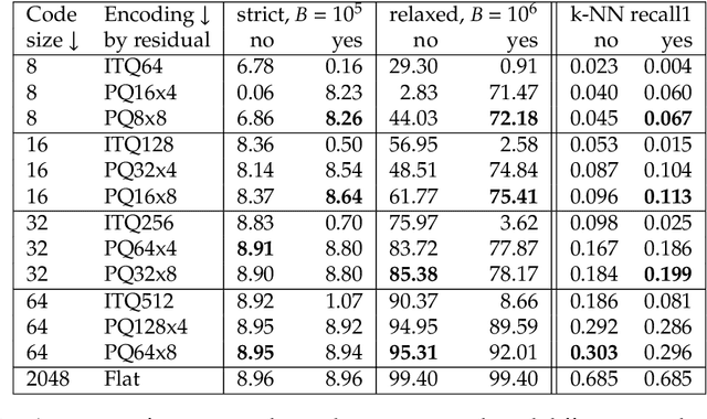 Figure 2 for Vector search with small radiuses