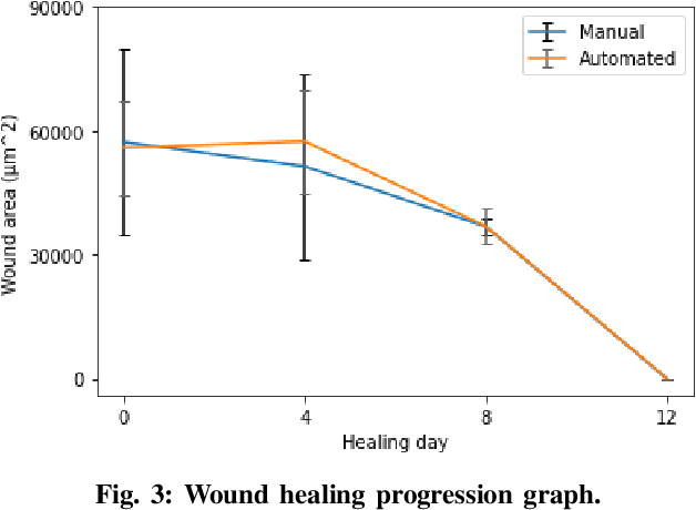 Figure 3 for Deep Learning based Skin-layer Segmentation for Characterizing Cutaneous Wounds from Optical Coherence Tomography Images