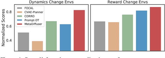Figure 1 for MetaDiffuser: Diffusion Model as Conditional Planner for Offline Meta-RL