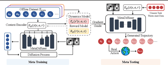 Figure 3 for MetaDiffuser: Diffusion Model as Conditional Planner for Offline Meta-RL