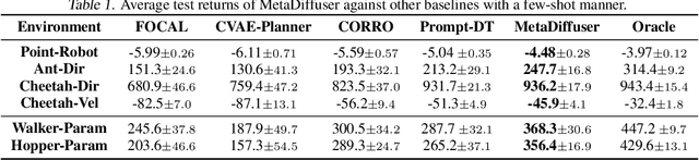 Figure 2 for MetaDiffuser: Diffusion Model as Conditional Planner for Offline Meta-RL