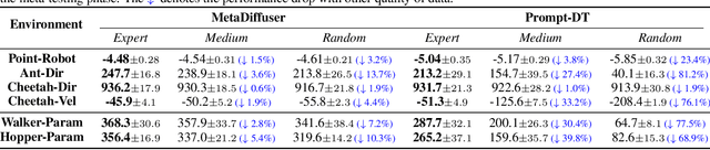Figure 4 for MetaDiffuser: Diffusion Model as Conditional Planner for Offline Meta-RL