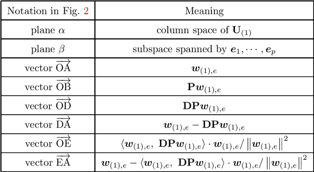 Figure 2 for Generalization Performance of Transfer Learning: Overparameterized and Underparameterized Regimes