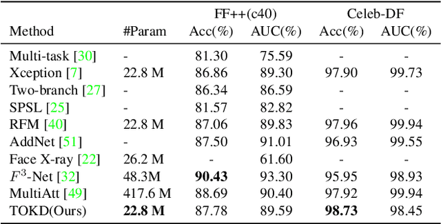 Figure 4 for Two-in-one Knowledge Distillation for Efficient Facial Forgery Detection