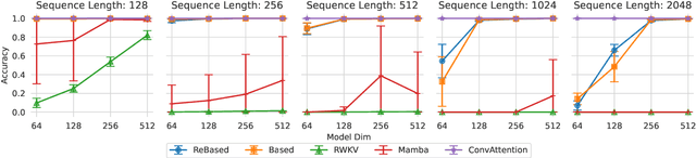 Figure 1 for Linear Transformers with Learnable Kernel Functions are Better In-Context Models