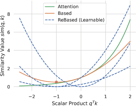 Figure 3 for Linear Transformers with Learnable Kernel Functions are Better In-Context Models