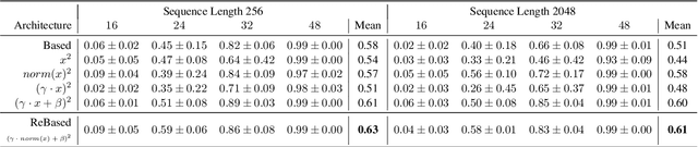 Figure 2 for Linear Transformers with Learnable Kernel Functions are Better In-Context Models