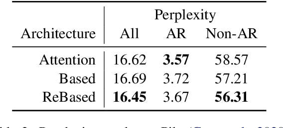 Figure 4 for Linear Transformers with Learnable Kernel Functions are Better In-Context Models