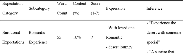 Figure 2 for Semiotic Reconstruction of Destination Expectation Constructs An LLM-Driven Computational Paradigm for Social Media Tourism Analytics