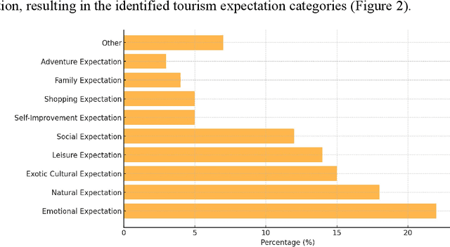 Figure 3 for Semiotic Reconstruction of Destination Expectation Constructs An LLM-Driven Computational Paradigm for Social Media Tourism Analytics