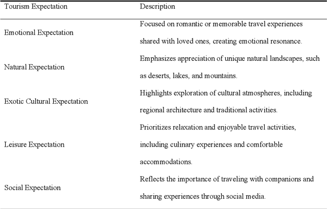 Figure 4 for Semiotic Reconstruction of Destination Expectation Constructs An LLM-Driven Computational Paradigm for Social Media Tourism Analytics
