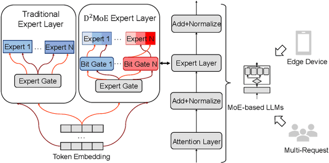 Figure 1 for D$^{2}$MoE: Dual Routing and Dynamic Scheduling for Efficient On-Device MoE-based LLM Serving