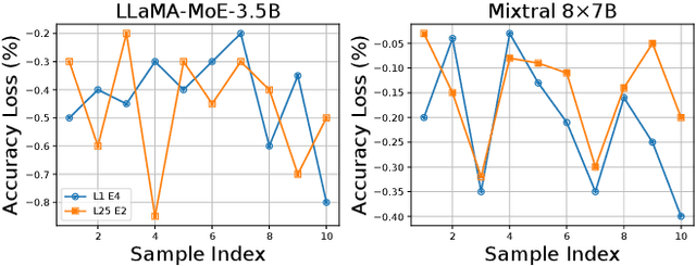 Figure 3 for D$^{2}$MoE: Dual Routing and Dynamic Scheduling for Efficient On-Device MoE-based LLM Serving