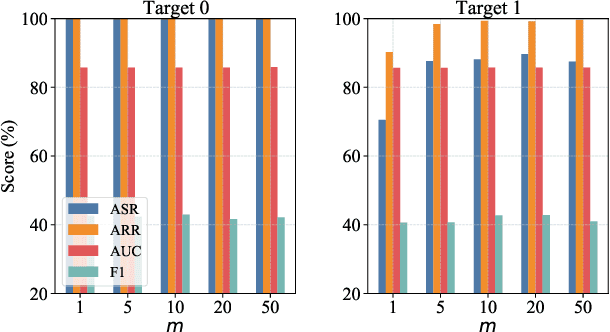 Figure 4 for Universal Adversarial Backdoor Attacks to Fool Vertical Federated Learning in Cloud-Edge Collaboration