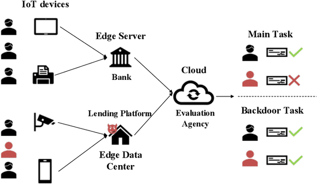 Figure 1 for Universal Adversarial Backdoor Attacks to Fool Vertical Federated Learning in Cloud-Edge Collaboration