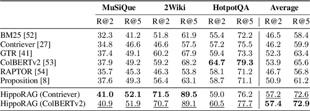 Figure 4 for HippoRAG: Neurobiologically Inspired Long-Term Memory for Large Language Models