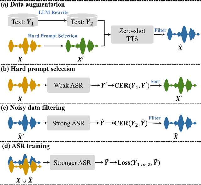 Figure 1 for Hard-Synth: Synthesizing Diverse Hard Samples for ASR using Zero-Shot TTS and LLM