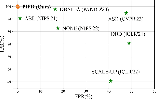 Figure 1 for Progressive Poisoned Data Isolation for Training-time Backdoor Defense