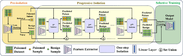 Figure 3 for Progressive Poisoned Data Isolation for Training-time Backdoor Defense