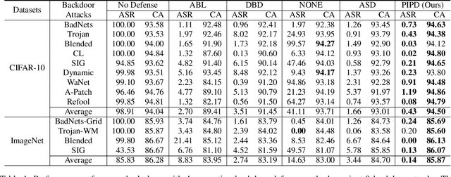 Figure 2 for Progressive Poisoned Data Isolation for Training-time Backdoor Defense