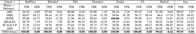 Figure 4 for Progressive Poisoned Data Isolation for Training-time Backdoor Defense
