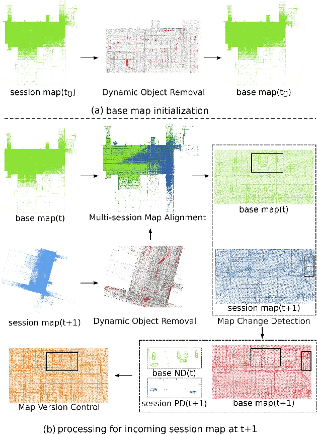 Figure 4 for Lifelong 3D Mapping Framework for Hand-held & Robot-mounted LiDAR Mapping Systems