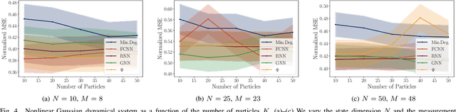 Figure 4 for Unsupervised Learning of Sampling Distributions for Particle Filters