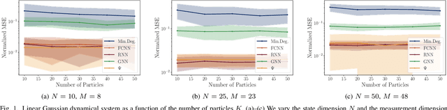 Figure 1 for Unsupervised Learning of Sampling Distributions for Particle Filters