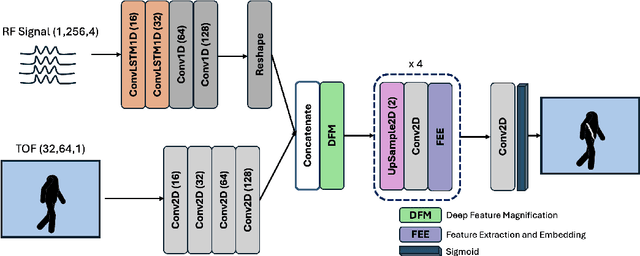 Figure 3 for AI-Enabled sensor fusion of time of flight imaging and mmwave for concealed metal detection