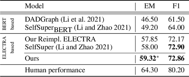 Figure 4 for Question-Interlocutor Scope Realized Graph Modeling over Key Utterances for Dialogue Reading Comprehension