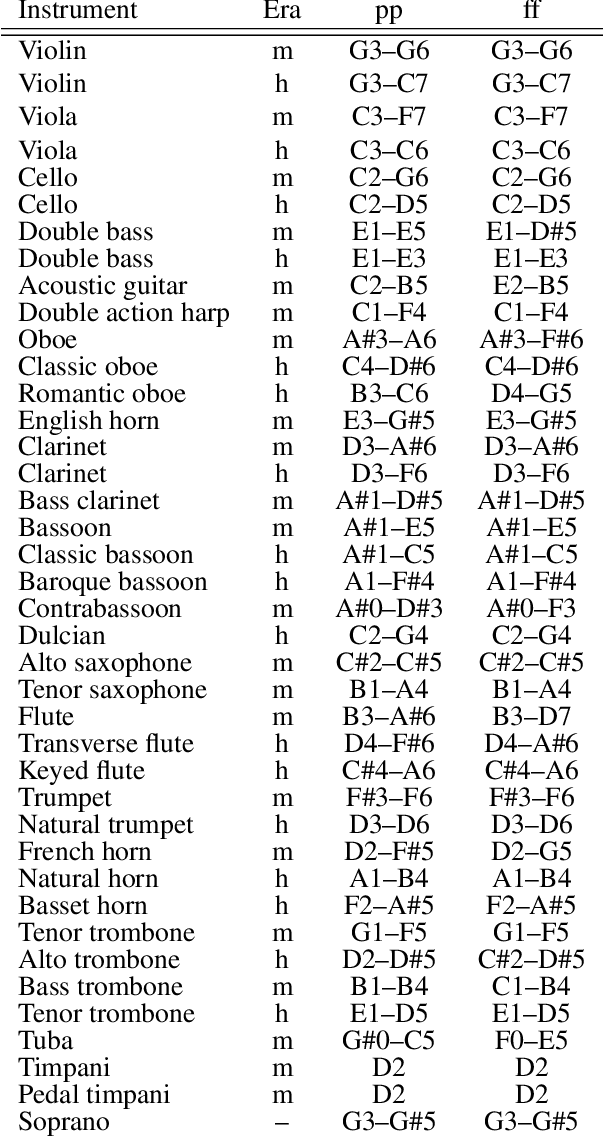 Figure 2 for A Database with Directivities of Musical Instruments