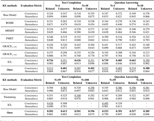 Figure 2 for EVEDIT: Event-based Knowledge Editing with Deductive Editing Boundaries